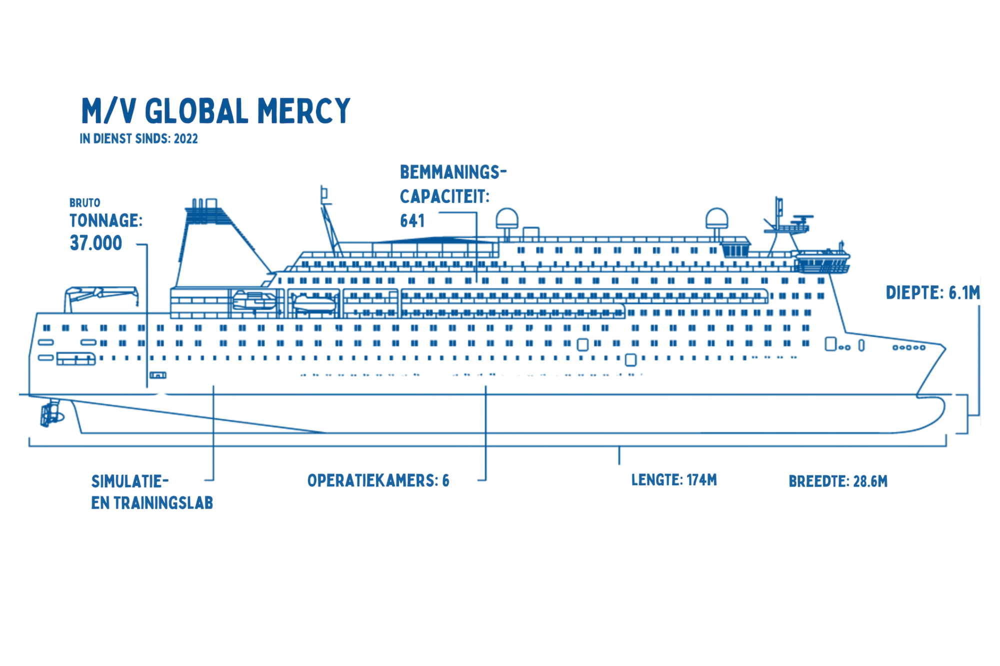 Global Mercy, ziekenhuisschepen Mercy Ships